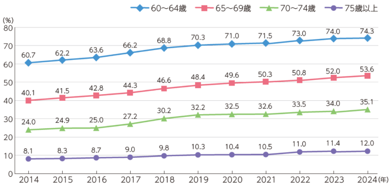 60歳以上の就業率の推移