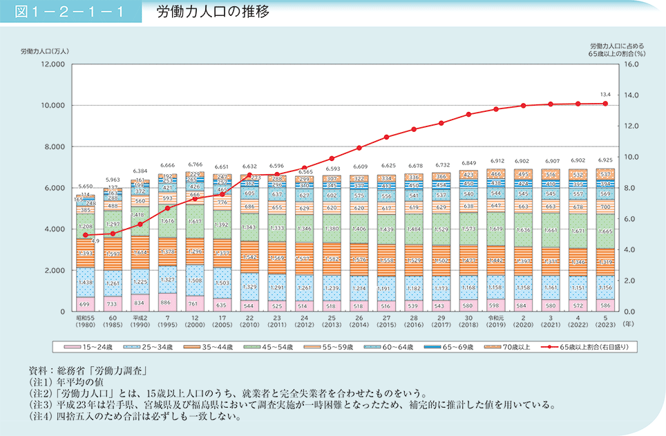 労働力人口の推移