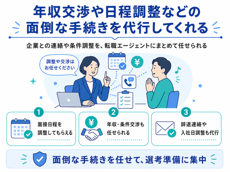 年収交渉や日程調整などの面倒な手続きを代行してくれる