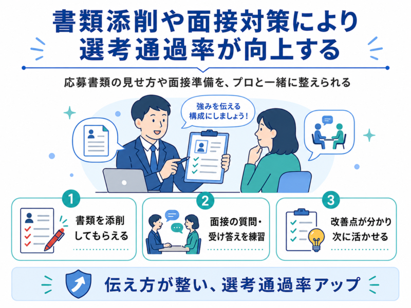 書類添削や面接対策により選考通過率が向上する