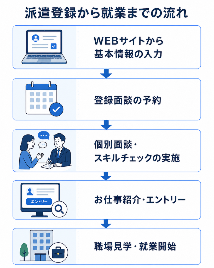 派遣登録から就業までの流れ