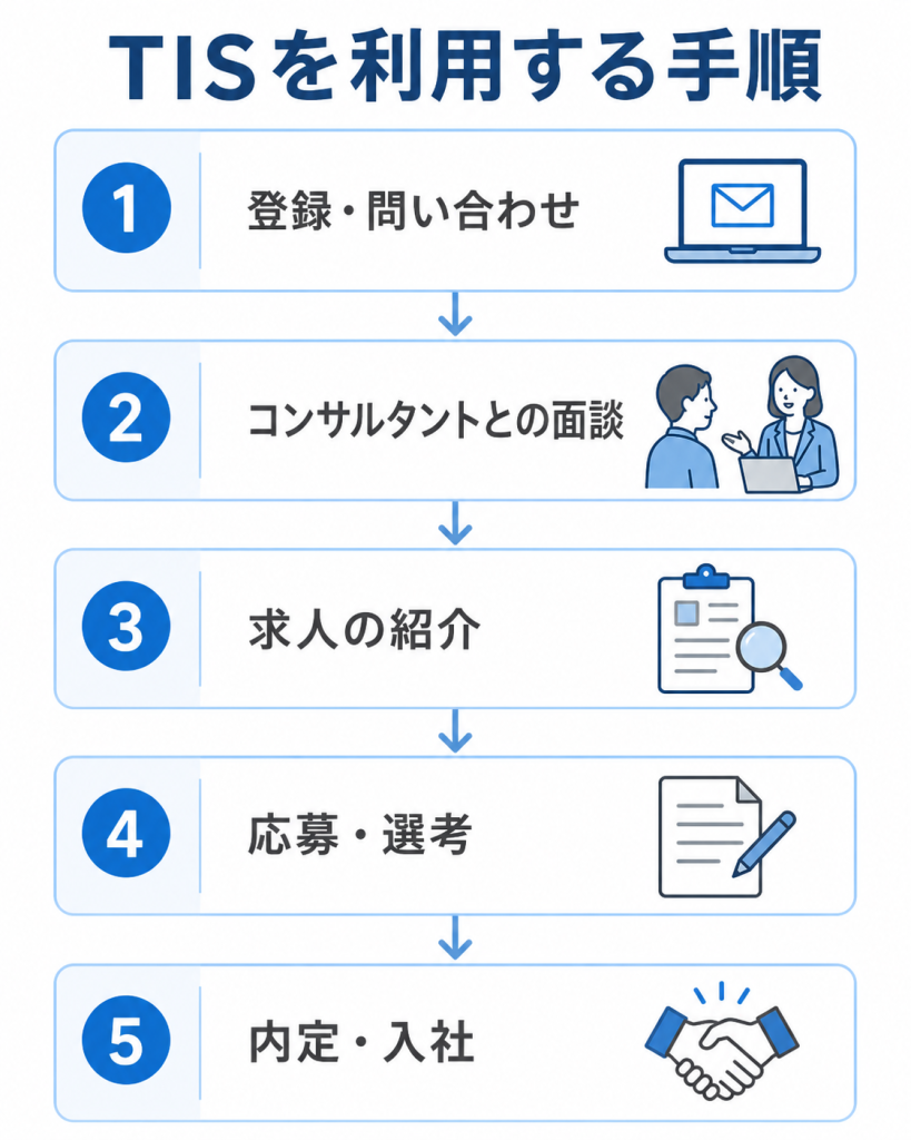 TISの利用手順
