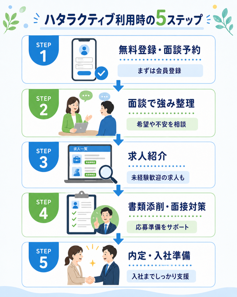 ハタラクティブ利用時のステップ