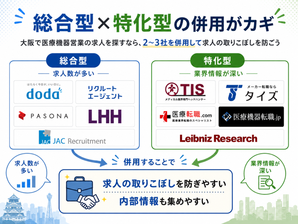 大阪の医療機器営業_総合型転職エージェントと特化型転職エージェントの併用