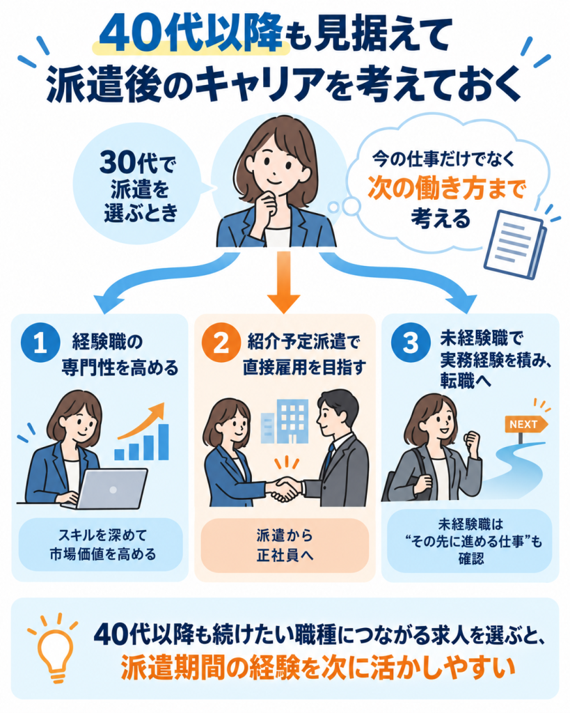 40代以降も見据えて派遣後のキャリアを考えておく