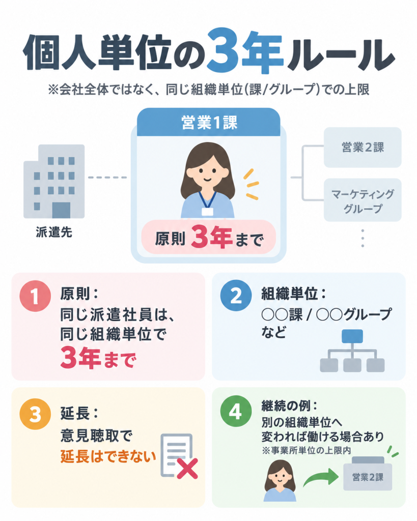 個人単位の3年ルール