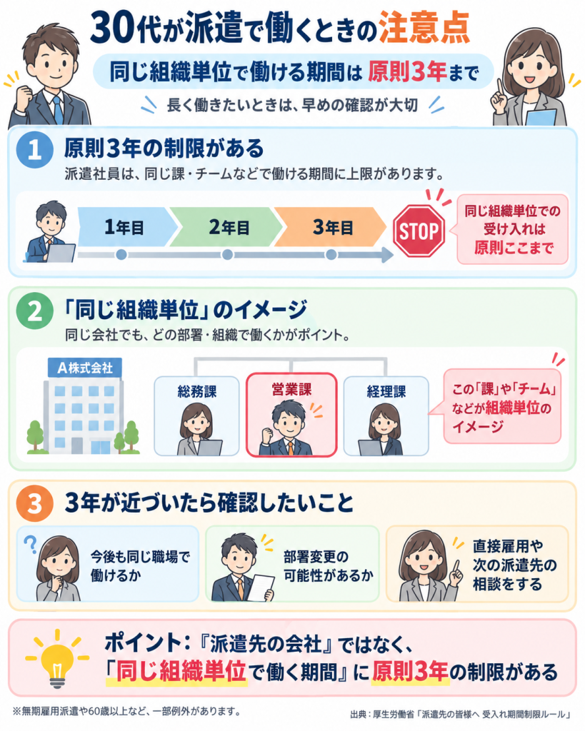 同じ組織で働ける期間は原則3年まで