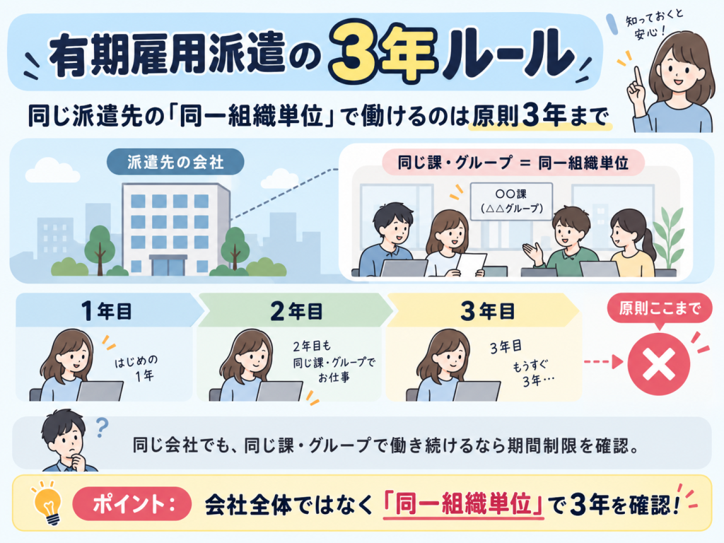 有期雇用派遣の3年ルール