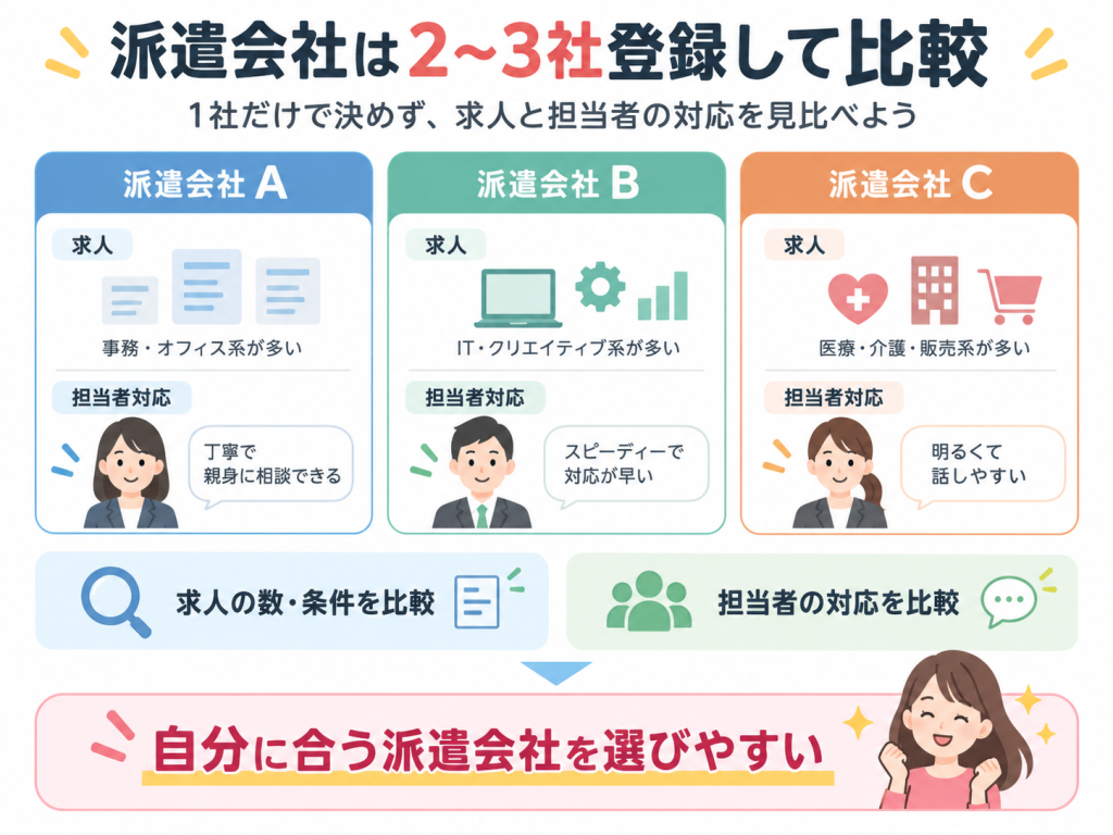 派遣会社は２～3社登録して比較