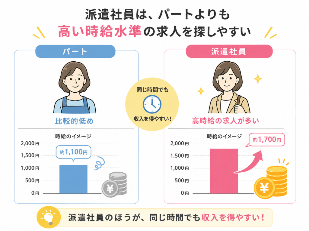 派遣社員とパートの時給の比較
