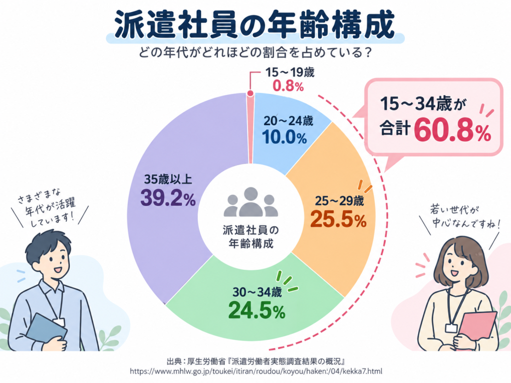 派遣社員の年齢構成