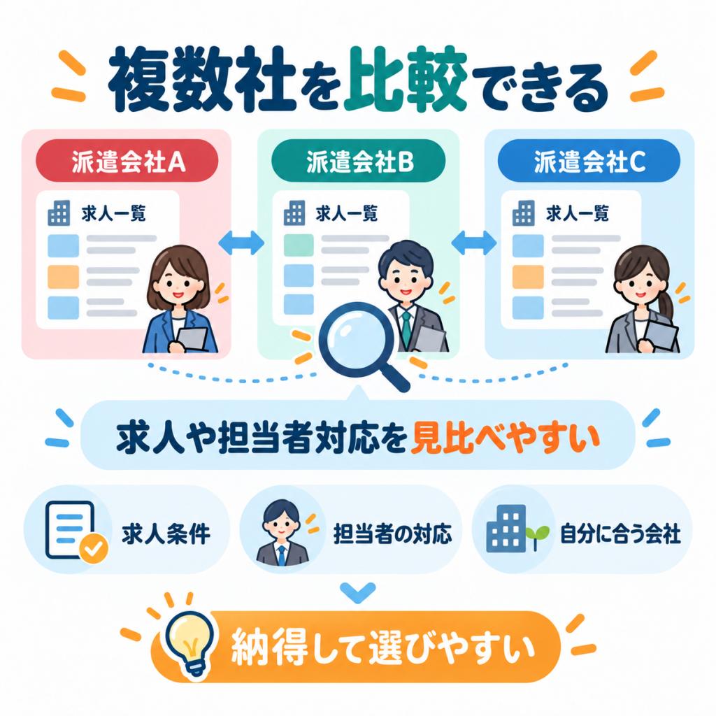 複数社を比較できる
