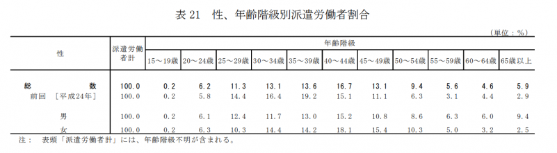 性、年齢階級別派遣労働者割合