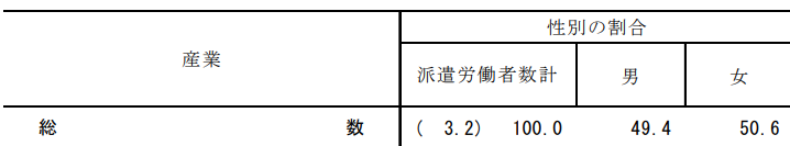 性別の派遣労働者の割合