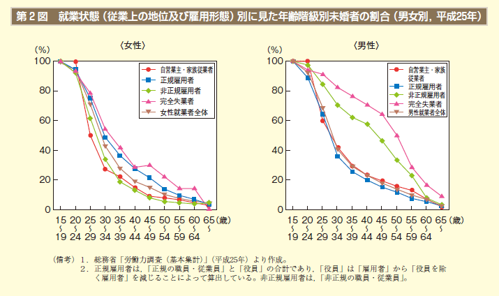 男女共同参画白書のデータ