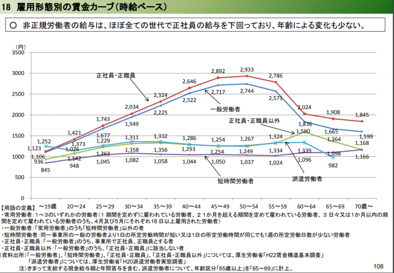 雇用形態別の賃金カーブ(時給ベース)