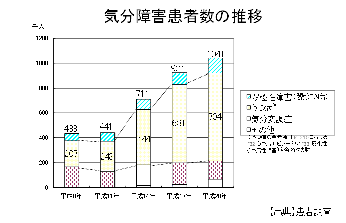 気分障害患者の推移