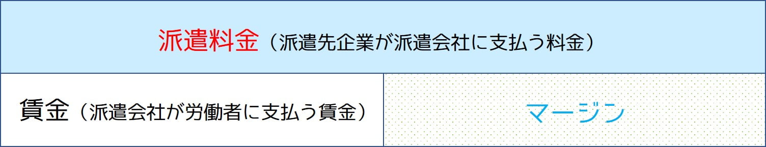 派遣料金とマージンと賃金の関係図