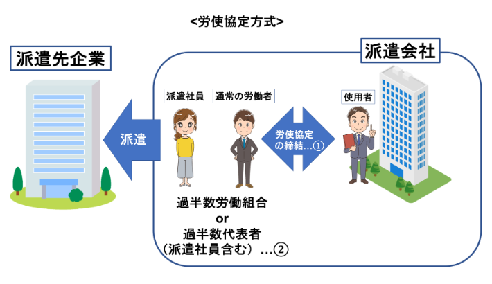 派遣法改正：労使協定方式