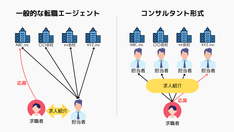 コンサル型転職エージェントの違い図解