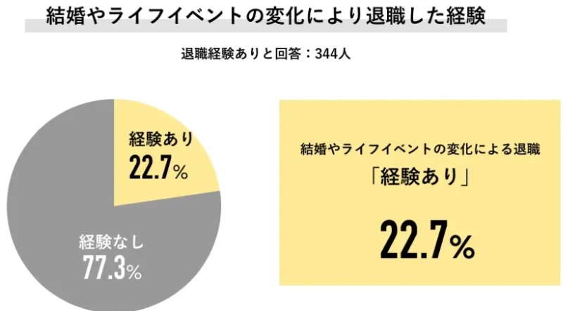 ライフイベントでの転職経験