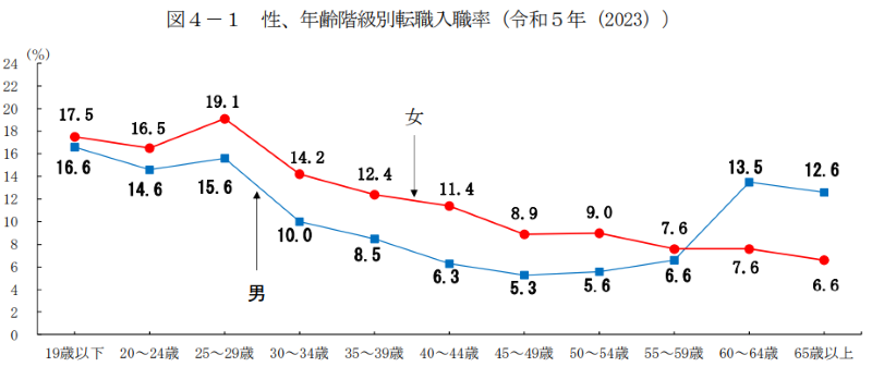 年齢階級別転職入職率