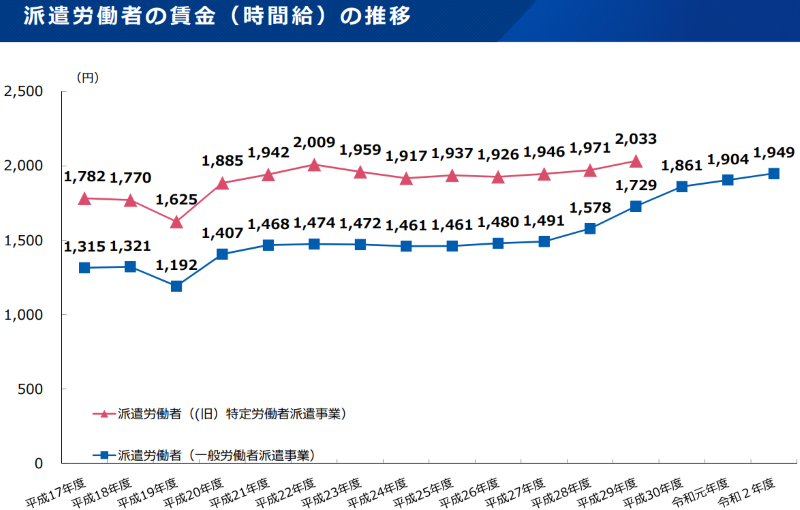 派遣労働者の時給推移