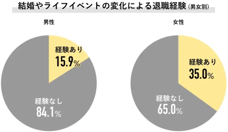 男女別ライフイベントでの転職経験