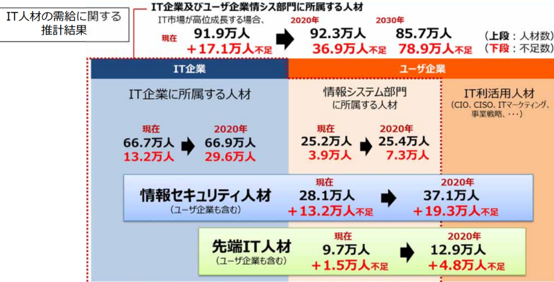 IT人材需要推移