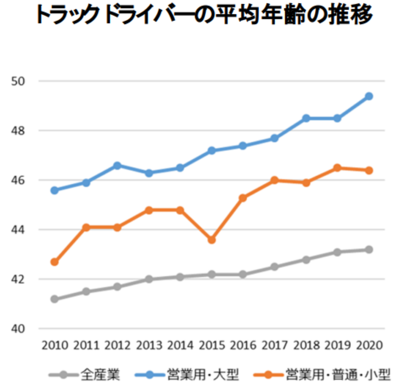 ドライバーの年齢推移