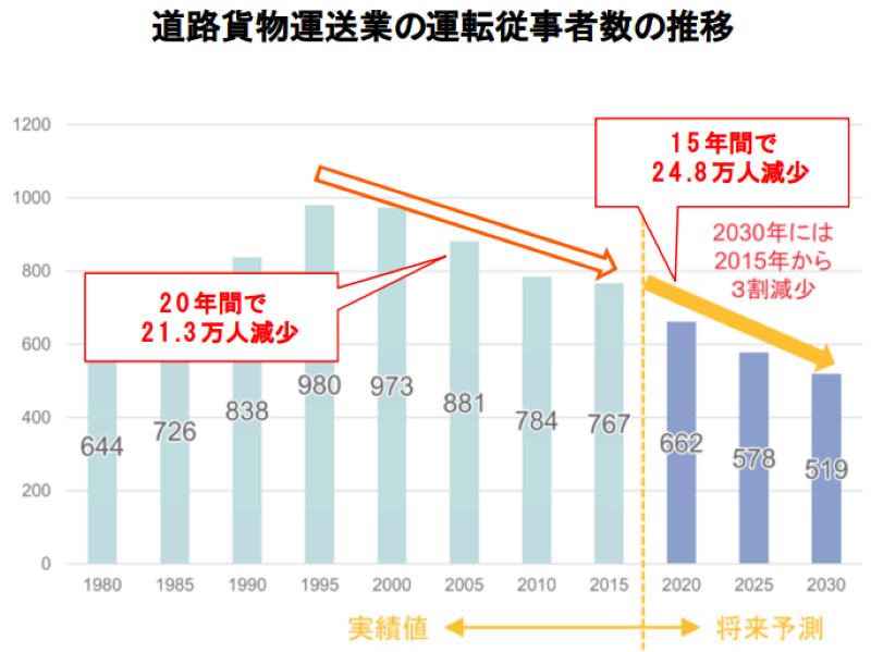 ドライバー数の推移