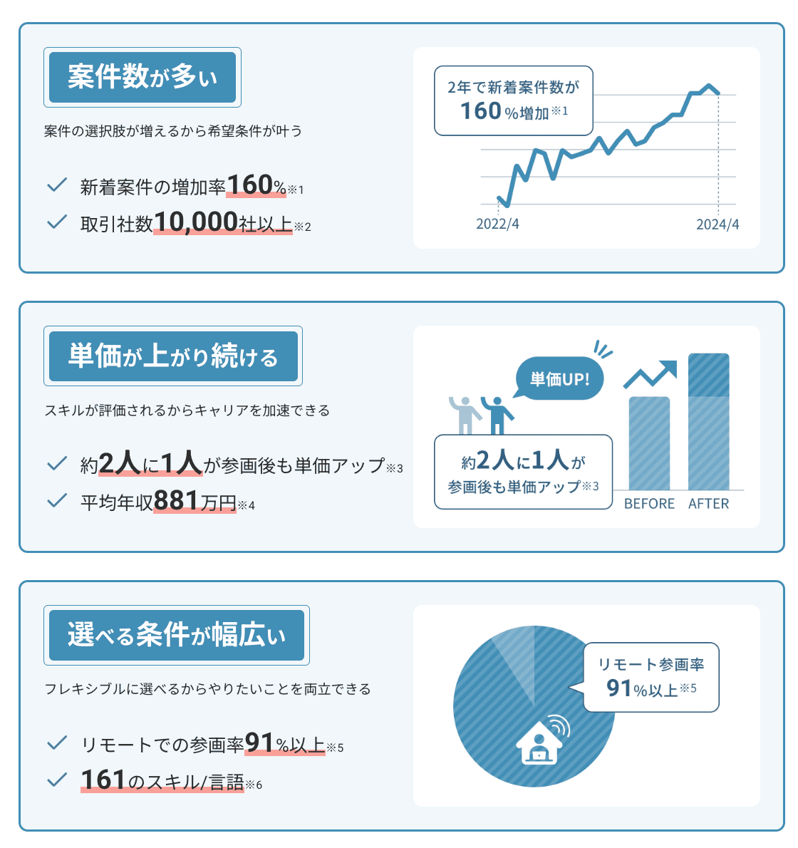 レバテックフリーランス3つの魅力