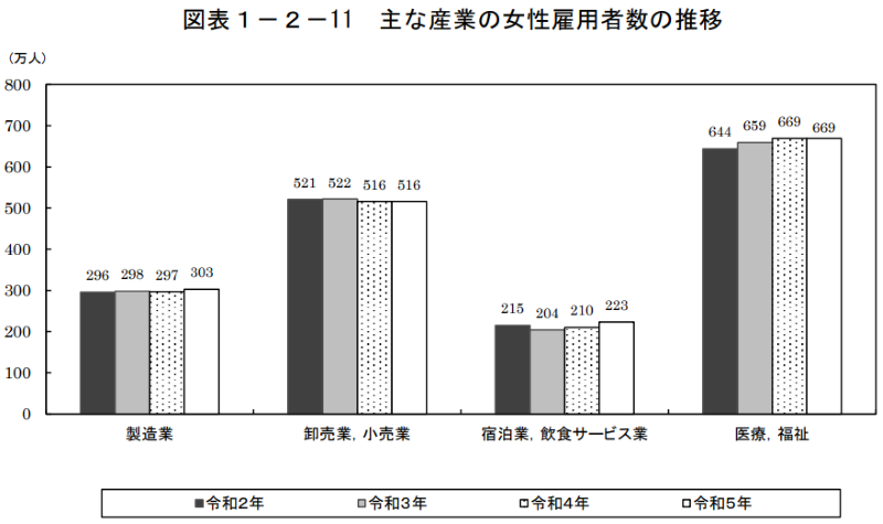 主な産業の女性雇用者数の推移