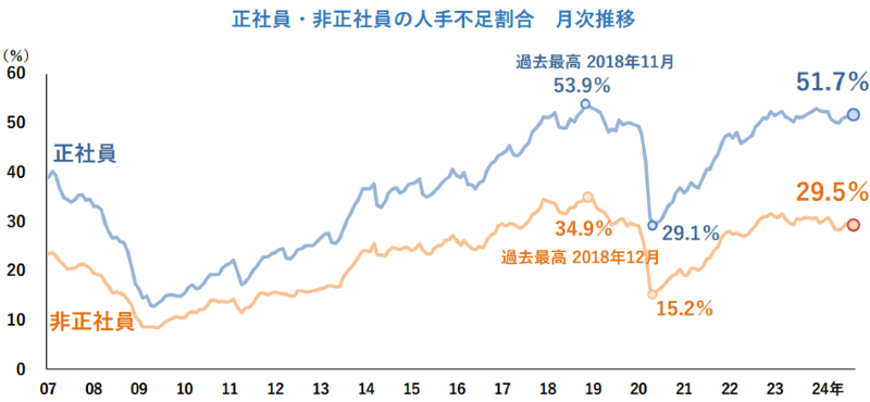 人手不足の推移