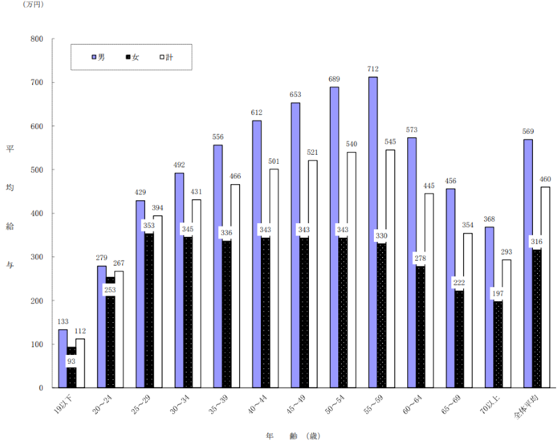 年齢別平均年収1