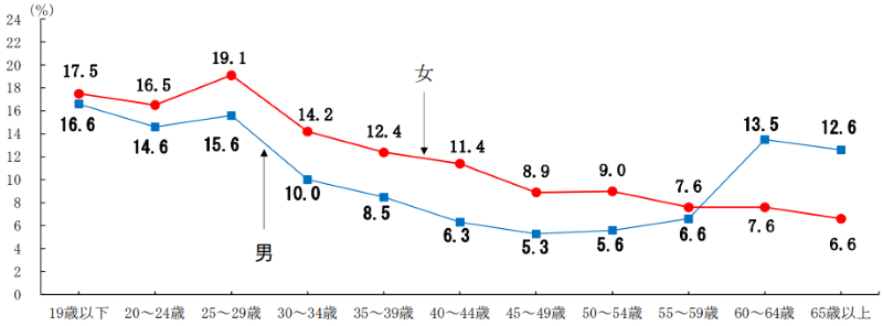 年齢別転入職者の状況