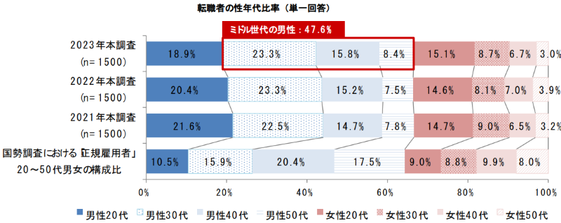 転職者の性年代別比率