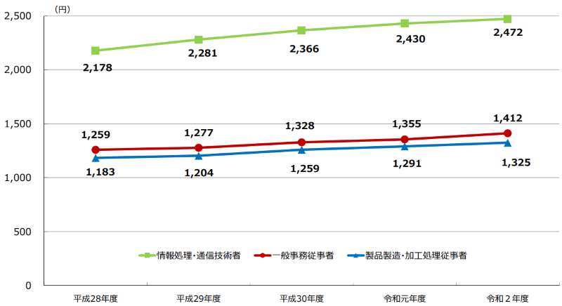 派遣労働者産業別平均賃金