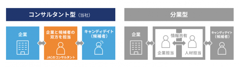 JACリクルートメント -JACの特徴・強み_コンサルタント型サポート