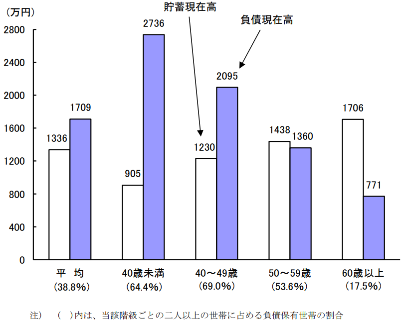 世帯主の年齢階級別貯蓄・負債現在高
