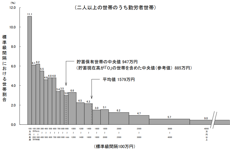 勤労者世帯の貯蓄現在高