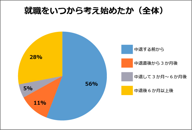 就活をいつから始めたか