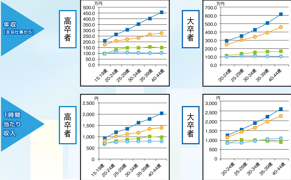 性別・年齢別の年収・時間給の関係性