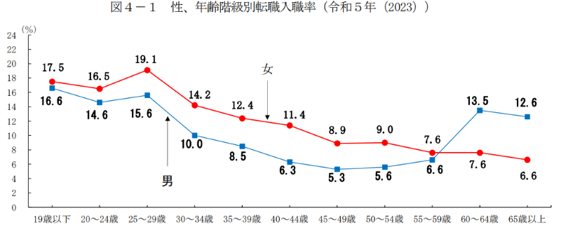 2023年年齢階級別転職入職率