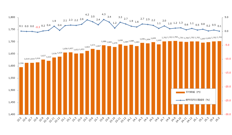 2025年5月度派遣社員平均時給