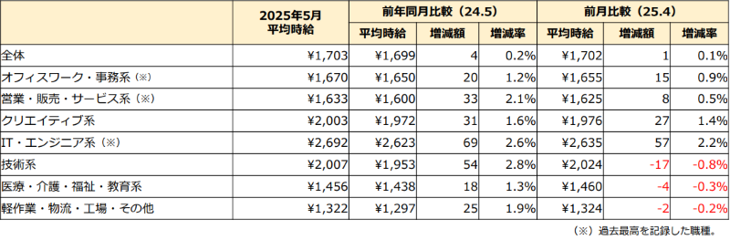 三大都市圏職種別の平均時給