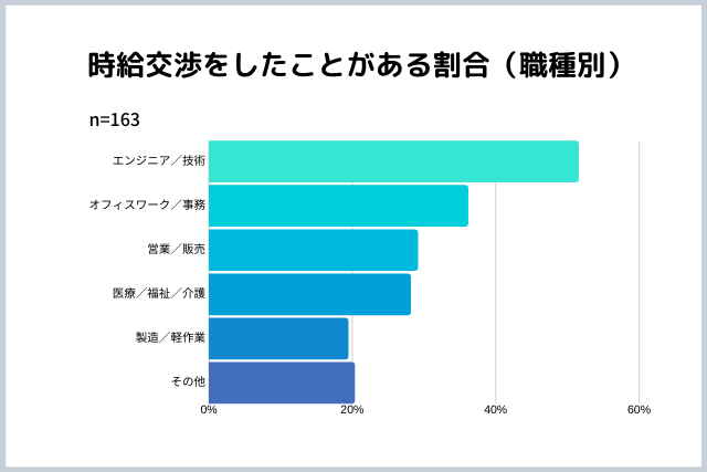 時給交渉した職種割合