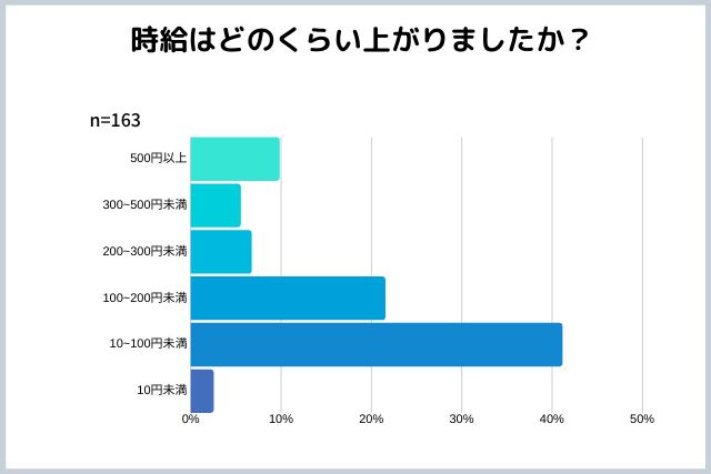時給交渉で上がった割合
