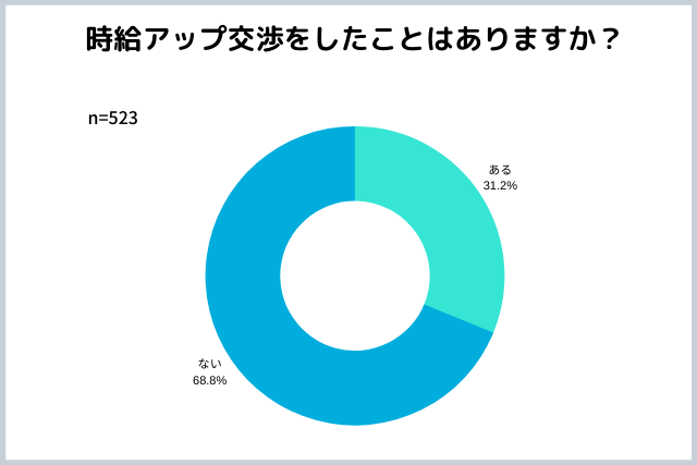 時給交渉チャレンジ割合