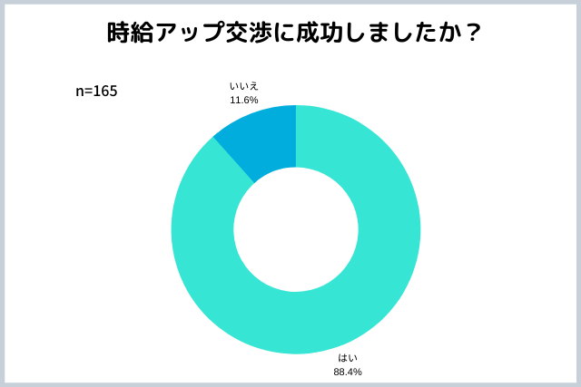 派遣の時給交渉成功率
